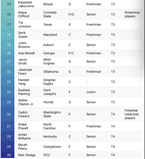 SheedinATL's tweet image. my final big board for the 2025 NBA draft cycle
college returners gutted out the depth of the class so my top30 ended up having guys i really didn't expect to be there. High floor, long ceiling guys like Ryan Kalkbrenner gradually moved into the lotto for me.
was really…
