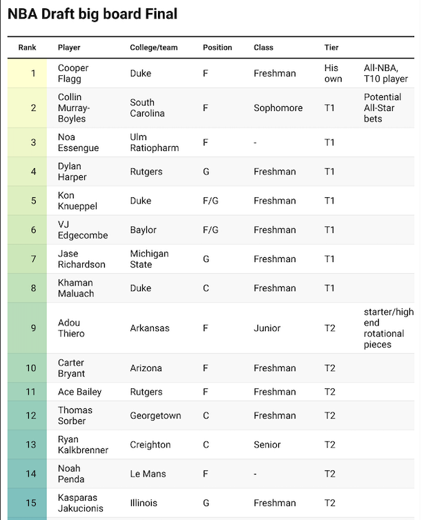 SheedinATL's tweet image. my final big board for the 2025 NBA draft cycle
college returners gutted out the depth of the class so my top30 ended up having guys i really didn't expect to be there. High floor, long ceiling guys like Ryan Kalkbrenner gradually moved into the lotto for me.
was really…
