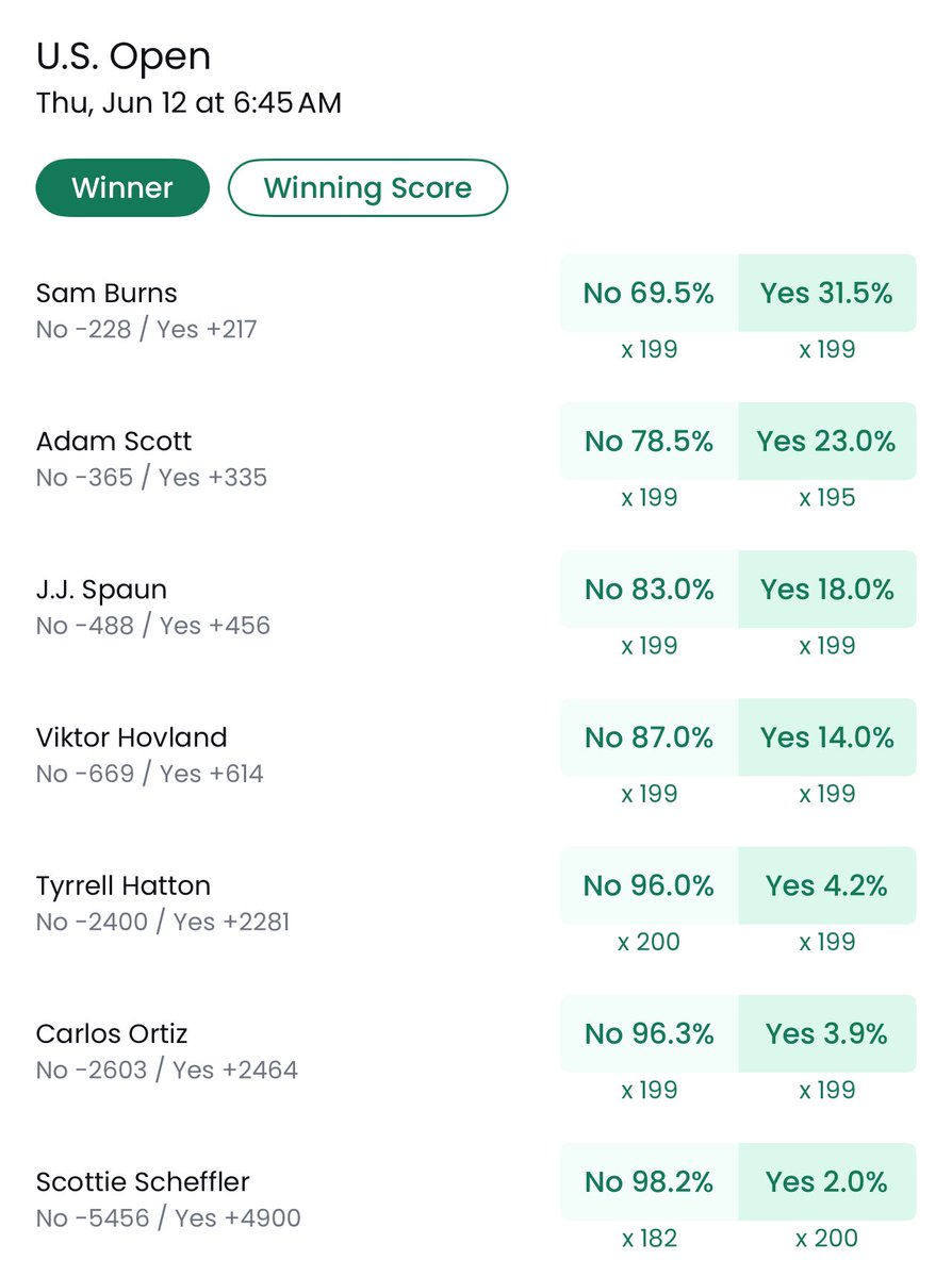 INCREDIBLE prices for Sunday at Oakmont. 

Who’s winning?