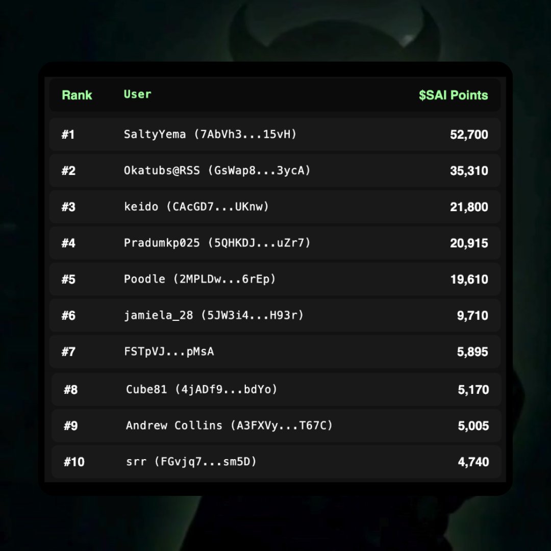 The Proof of Love leaderboard is heating up! Top spot has already earned 52,700 SAI Points. 

Think you can dethrone them? I love a good competition... 😘