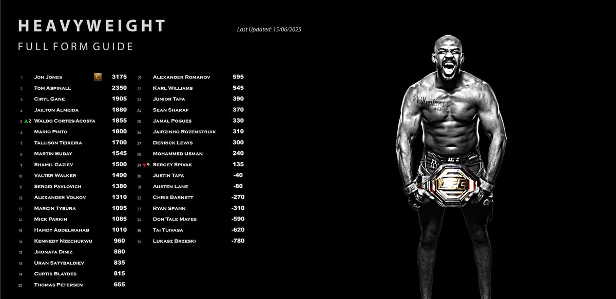 UFCFormGuide's tweet photo. UFC Form Guide after #UFCAtlanta and before #UFC317 June 2025 - https://t.co/qJcHHqFnTl Heavyweight https://t.co/uqlns2wuw9