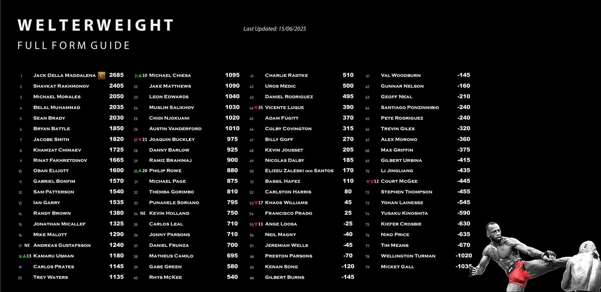UFCFormGuide's tweet photo. UFC Form Guide after #UFCAtlanta and before #UFC317 June 2025 - https://t.co/qJcHHqFnTl Welterweight https://t.co/fK3kykY9hT