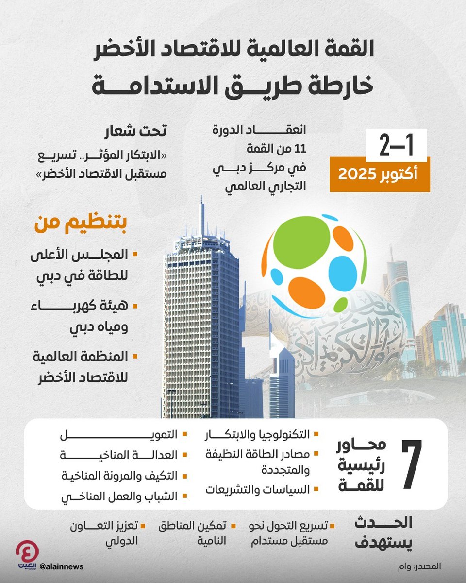 AlAinNews's tweet photo. #القمة_العالمية_للاقتصاد_الأخضر.. 7 محاور لتسريع التحول نحو مستقبل مستدام
التفاصيل| https://t.co/71VPRpJzVP
#عينك_على_العالم
#WGES
@DEWAOfficial
@DubaiSCE
@WGESummit https://t.co/9UMmfHPgEA