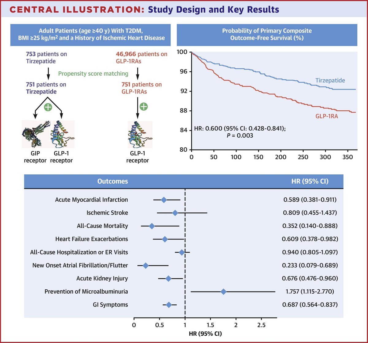 Mayor beficio cardiovascular de Tirzepatida en comparación con aGLP-1 con disminución significativa de infarto agudo de miocardio, ictus y todas las causas de mortalidad. JACC Adv. 2025 May, 4 (5) .
doi.org/10.1016/j.jaca…