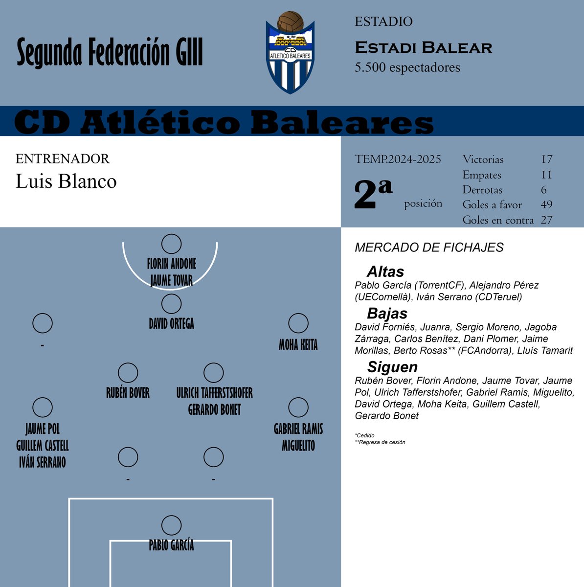 José Raúl González (@joseragonfid) on Twitter photo ✍️La ficha del <a href="/atleticbalears/">Atlético Baleares</a> que ya empieza a preparar una nueva lucha por el ascenso
futbolmallorca.com/2025/06/asi-se… ✍️La ficha del <a href="/atleticbalears/">Atlético Baleares</a> que ya empieza a preparar una nueva lucha por el ascenso
futbolmallorca.com/2025/06/asi-se…
