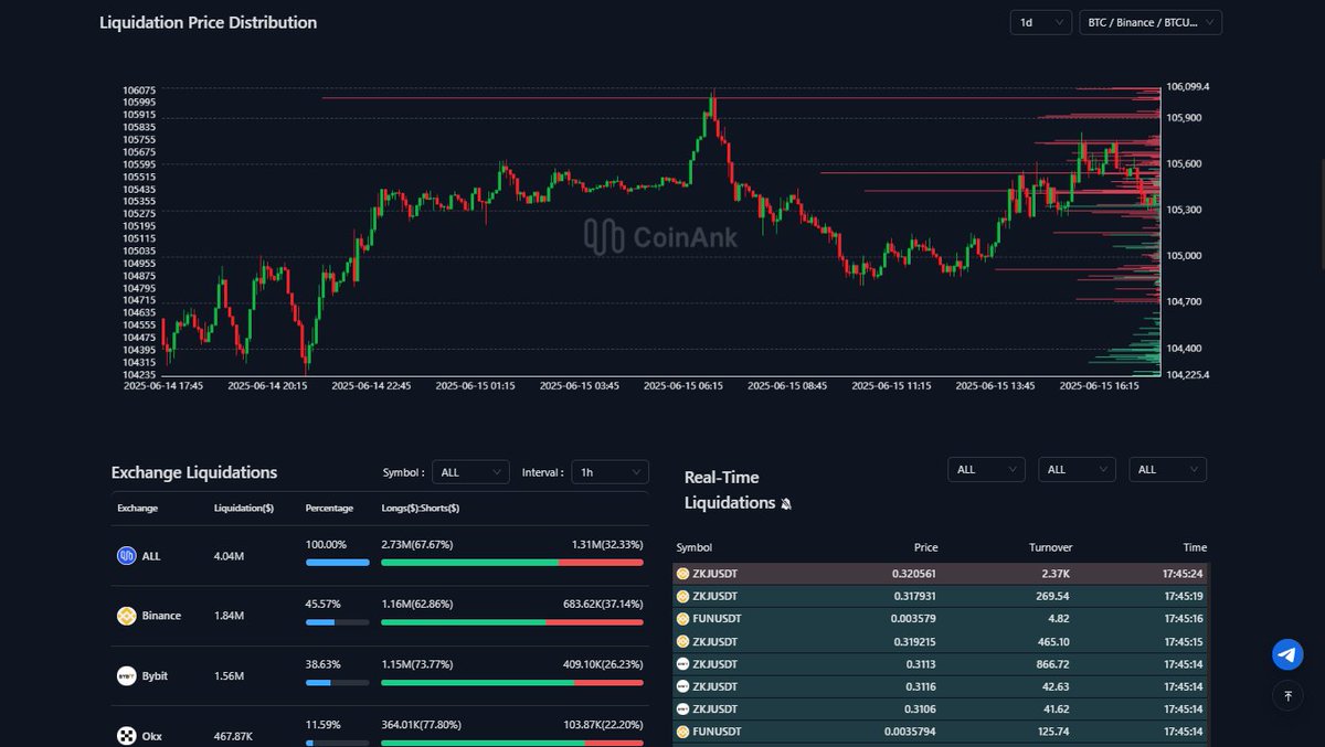 تقريبا اكثر 3 عملات انطلبت هي
$sui
$zro
$avax
رح نبدأ بالاولى من اليوم ان شاء الله
حاليا رح نلخص اخر التحركات على السوق بشكل عام