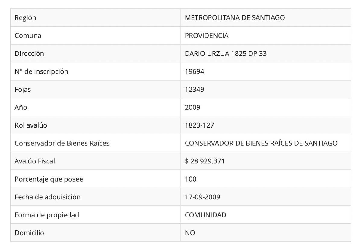 El_Exorcista_'s tweet photo. Los reavalúos en el SII se hacen a la medida.
Entre las 8 propiedades que tiene @carmen_hertz hay una en Providencia con un avalúo fiscal de casi $29 MM y su valor comercial es de $250 MM, excenta de contribuciones.
Comunistas, capitalistas y neoliberales.
#MesaCentral
👇👇👇👇 https://t.co/CENseKVqs1