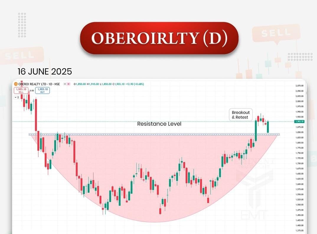 TCymatics's tweet photo. OBEROI REALITY
#OBEROIREALITY
DAILY
#BREAKOUTSTOCKS
CMP: 1903
BREAKING OUT to demand zone on DAILIES ๐ฅณ
Telegram: https://t.co/ePDZtdZMTP
#StocksInFocus #StockMarket #stocks #Nifty #GIFTNIFTY #stockmarkets https://t.co/Fvm9LGh6Q6