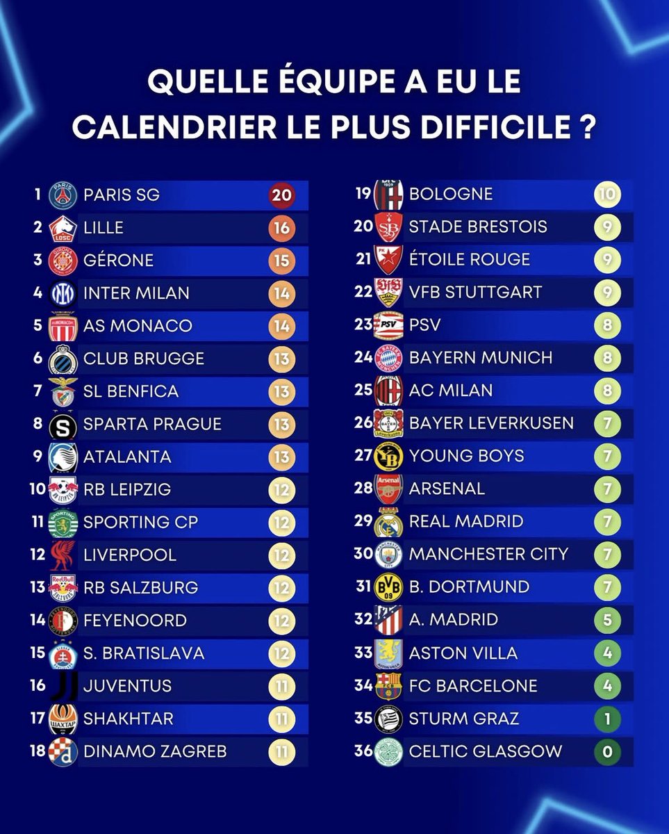 JOSPIN (@jospin0412) on Twitter photo « Oui mais le PSG ils ont affronté Brest » 🤡 « Oui mais le PSG ils ont affronté Brest » 🤡