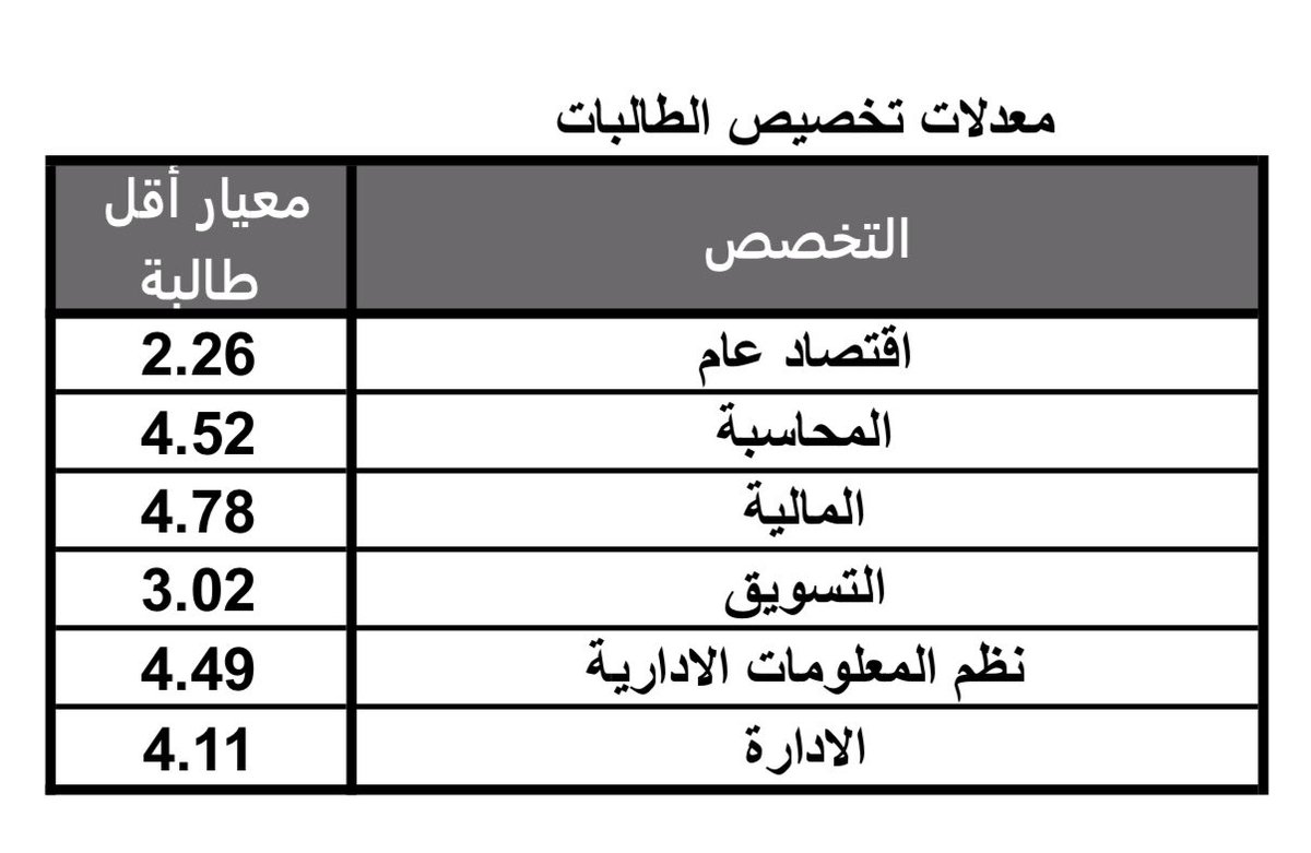CbaKsu's tweet photo. معدلات تخصيص طلاب و طالبات كلية إدارة الأعمال على الاقسام الفصل الدراسي الصيفي 1446هـ. 
نتمنى للجميع التوفيق https://t.co/crL9fM4ppA