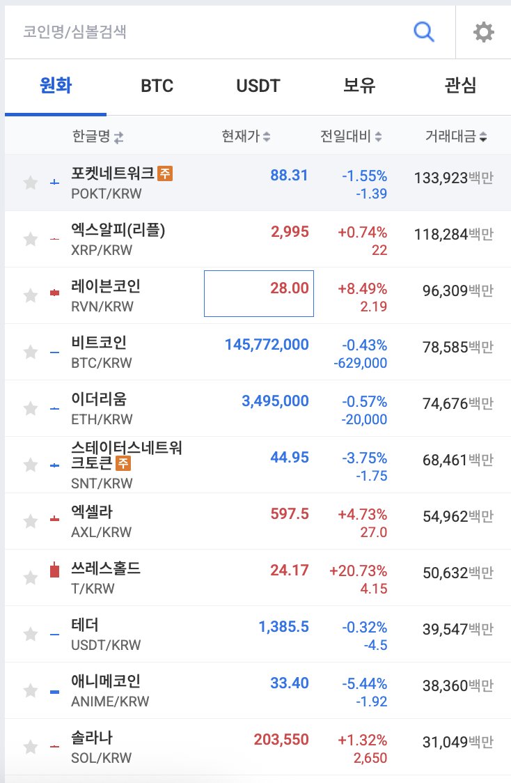 <a href="/POKTnetwork/">POKT Network</a> is exactly what everyone needs - most people just haven't realized it yet. $POKT will shine. The question isn't if, but when. It's inevitable.

Price discovery is just around the corner. The Korean community already knows it - $POKT is the most traded crypto asset in