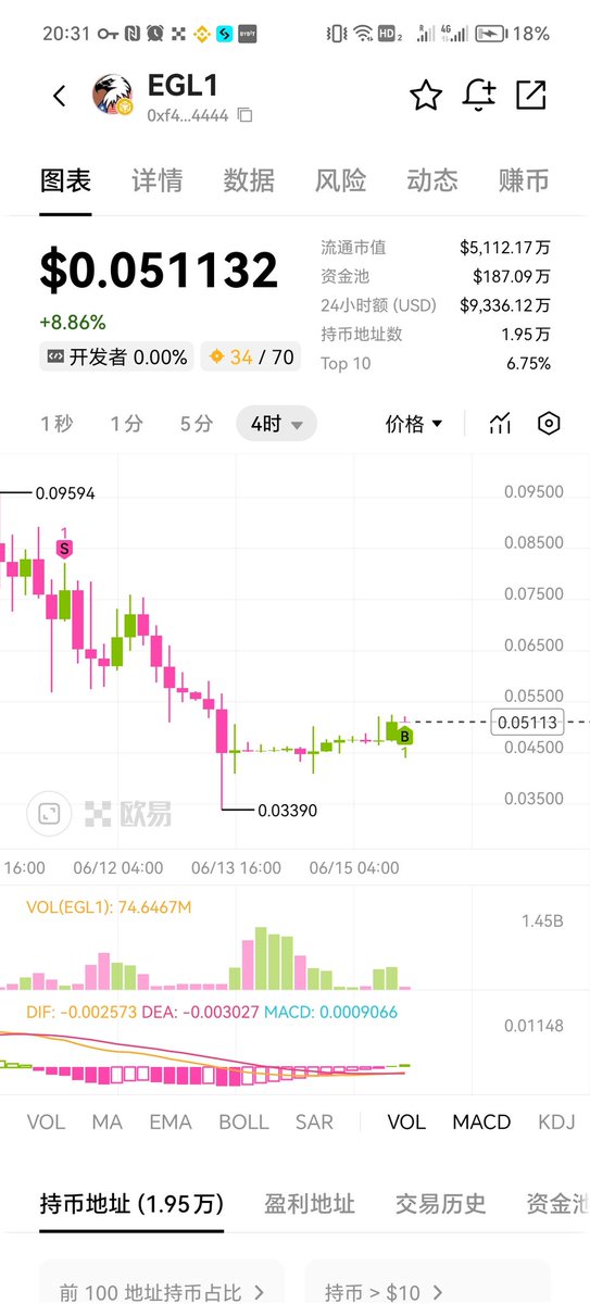 会不会有个二段呢？<a href="/EGLL_american/">EaglesLanding🦅</a>
正好趁着大盘有个反弹👿👿
#OKX