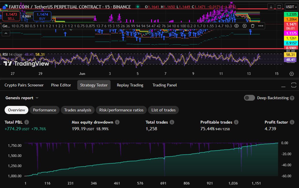 steviejvegas's tweet image. I used @Traderorigin genesis TradingView strategy to configure a $fartcoin strategy. 79% on 1x since 1st April 2025. Maybe I hook it up to @AstrabitTrading