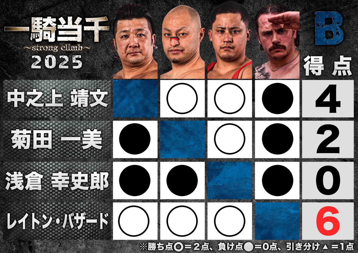 ＼🏆#一騎当千2025 最終星取表／

Aブロック→最終戦で神谷英慶との直接対決を制した大門寺が決勝進出
Bブロック→レイトンが3連勝無敗で文句無しの決勝進出

🔥優勝決定戦は盟友対決
6/22(日)11:30〜後楽園ホール
大門寺崇🆚レイトン・バザード

🎫前売り券販売中🎫
bjw-shop.com/?pid=185311964

#bjw