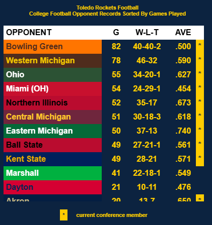 CollegeFBallDW's tweet photo. 2⃣0⃣2⃣5⃣ @ToledoFB🏈 schedule and historical analytics. How will the Rockets do in 2025?
➡️ https://t.co/T703knIwWk
#NCAAFB #CollegeFootball #CFB25 #CFB #CFBTwitter #Sportcoin @RedditCFB #TeamToledo #ONErocket #ToledoRockets https://t.co/CsAL6yw8zc