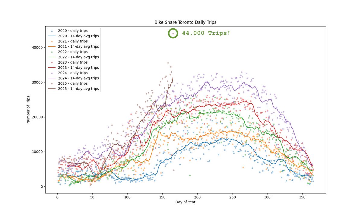 Well, that was fast. The daily trip record for <a href="/BikeShareTO/">Bike Share Toronto</a> was just smashed as 44,000 trips were recorded. Bikes were free yesterday in a promotion with <a href="/TangerineBank/">Tangerine</a>.