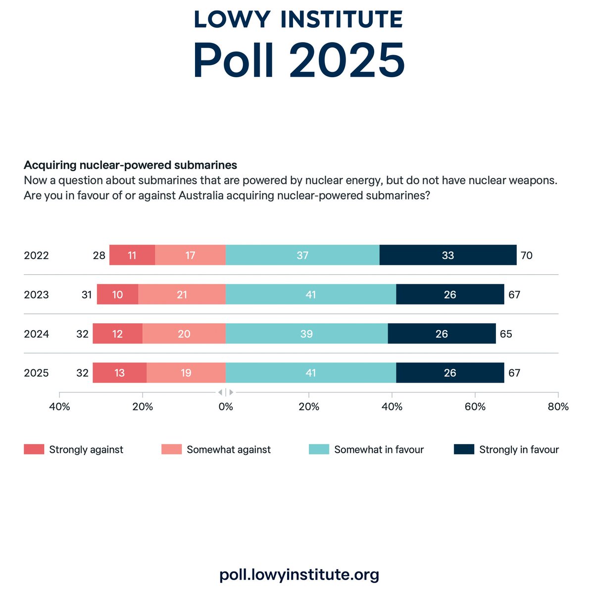 The Lowy Institute (@lowyinstitute) on Twitter photo The <a href="/LowyInstitute/">The Lowy Institute</a> Poll 2025 shows Australians' support for acquiring nuclear-powered submarines under AUKUS remains firm, with 67 per cent favouring the deal.
👉poll.lowyinstitute.org The <a href="/LowyInstitute/">The Lowy Institute</a> Poll 2025 shows Australians' support for acquiring nuclear-powered submarines under AUKUS remains firm, with 67 per cent favouring the deal.
👉poll.lowyinstitute.org