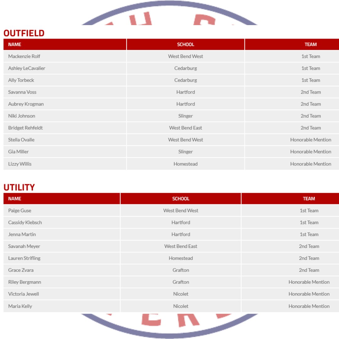 North Shore Conference 🥎⚾️🎾⚽️🥍🏃♀️🏃♂️🏌️♂️ (@northshoreconf) on Twitter photo Congratulations to the Softball <a href="/NorthShoreConf/">North Shore Conference ☀️</a> student-athletes on earning all-conference honors 🥎
For the list of the all-conference teams please visit ⤵️
northshoreconference.com/page/show/8999… Congratulations to the Softball <a href="/NorthShoreConf/">North Shore Conference ☀️</a> student-athletes on earning all-conference honors 🥎
For the list of the all-conference teams please visit ⤵️
northshoreconference.com/page/show/8999…