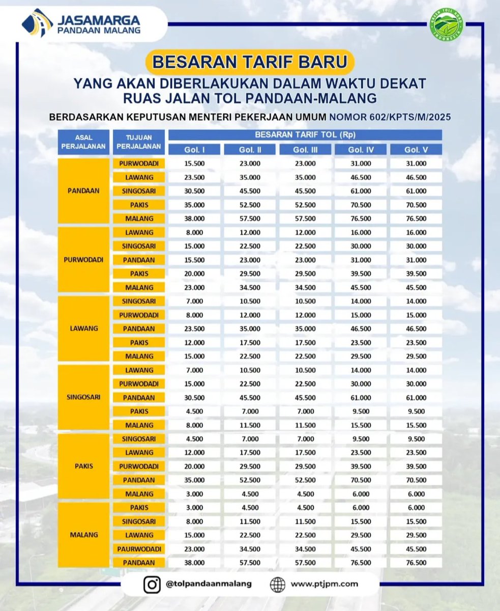 Tarif tol Pandaan - Malang akan naik nantinya dalam waktu dekat 🙏
