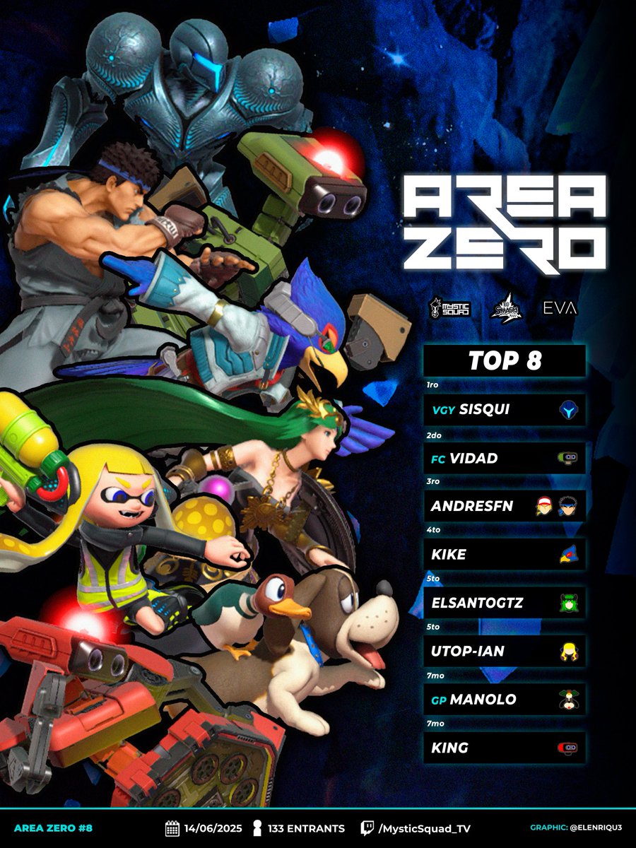 MAD Smash (@mad_smash) on Twitter photo Aquí el top 8 de la octava edición del #AREAZERO
¡Enhorabuena y gracias a todos por participantes por venir!
🥇<a href="/TheSisqui/">VGY | Sisqui</a>
🥈<a href="/VidadROB/">Vidad</a>
🥉<a href="/AndresFnSsb/">AndresFn</a>
4º <a href="/Elenriqu3/">Kıke 💬</a>
5º <a href="/ElSantoGTZ/">✟</a>, <a href="/Utop_Ian/">VTG | Utop-ian</a>
7º <a href="/ManoloBolos/">GP | Manolo🐕🦺</a>, <a href="/putoking_/">king</a> Aquí el top 8 de la octava edición del #AREAZERO
¡Enhorabuena y gracias a todos por participantes por venir!
🥇<a href="/TheSisqui/">VGY | Sisqui</a>
🥈<a href="/VidadROB/">Vidad</a>
🥉<a href="/AndresFnSsb/">AndresFn</a>
4º <a href="/Elenriqu3/">Kıke 💬</a>
5º <a href="/ElSantoGTZ/">✟</a>, <a href="/Utop_Ian/">VTG | Utop-ian</a>
7º <a href="/ManoloBolos/">GP | Manolo🐕🦺</a>, <a href="/putoking_/">king</a>