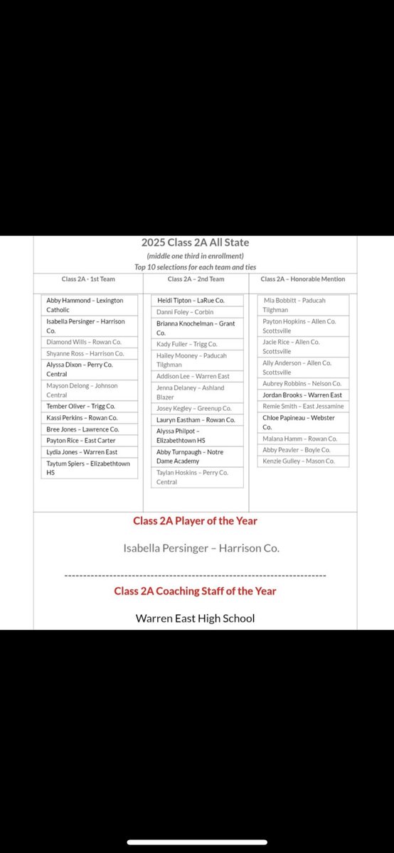 Warren East MS/ HS Athletics (@wems_wehsad) on Twitter photo Congratulations to LR Softball players and coaching staff on the post season accolades. This is from the SB Coaches Association. <a href="/WCPSAthletics_/">WCPS Athletics</a> Congratulations to LR Softball players and coaching staff on the post season accolades. This is from the SB Coaches Association. <a href="/WCPSAthletics_/">WCPS Athletics</a>