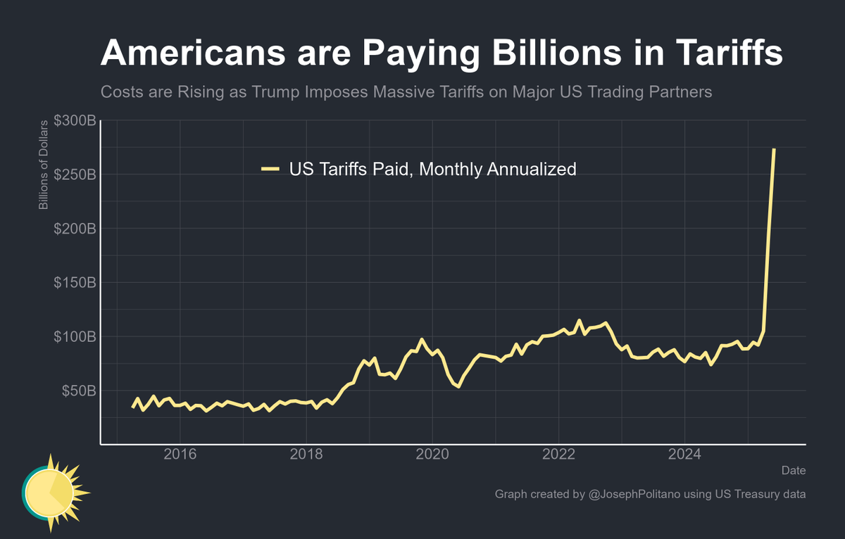Since becoming President, Trump has imposed the largest tariff hike in modern American history and is continually threatening further escalations

That trade war is costing the US billions—and breaking the country's trade flows in important ways🧵