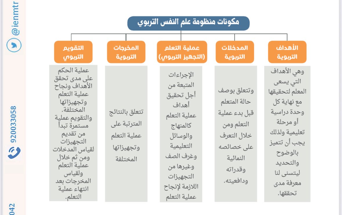 مكونات منظومة علم النفس التربوي 
سيتم تناولها بكل جزئياتها في دورتي القادمة لاختبار #الرخصة_المهنية مع #عين_المبدع 

مع زيدان ثق وانطلق 
رابط الاستعداد للمعلمين والمعلمات على معايير الاختبار .

t.me/ienmtrGeneral1