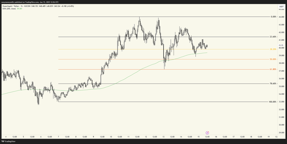 On one hand the charts for $BTC and $Hype both look bullish here.

On the other hand war between Israel/Iran may or may not escalate and we could have a bloody monday.

Hmm decisions decisions.