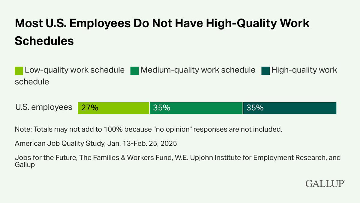 Gallup (@gallup) on Twitter photo Most U.S. employees (62%) do not have high-quality work schedules, a situation that research shows can lead to decreased productivity and higher turnover. 
Work schedule quality is assessed through three key factors: schedule predictability, schedule stability and the level of Most U.S. employees (62%) do not have high-quality work schedules, a situation that research shows can lead to decreased productivity and higher turnover. 
Work schedule quality is assessed through three key factors: schedule predictability, schedule stability and the level of