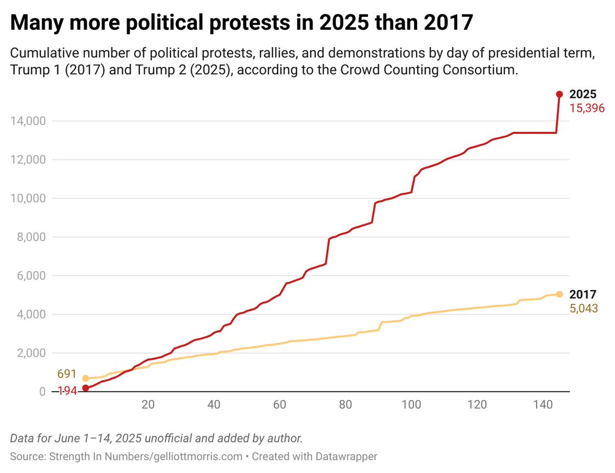 There has been dramatically more protest activity against Trump in his second term compared to this point in his first term. 

Yesterday's No Kings Day rallies across America mean the number of individual protesters could be higher now, too. 

Trump is not a strongman. He's weak.