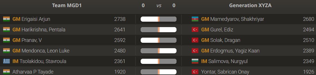 It's the final day of World Blitz Team Championship!

Team MGD1 is up against Generation XYZA in the Round of 16. The format is best of 2 matches, with players alternating colors after the first match.

#FIDERapidBlitzTeams #MGD1