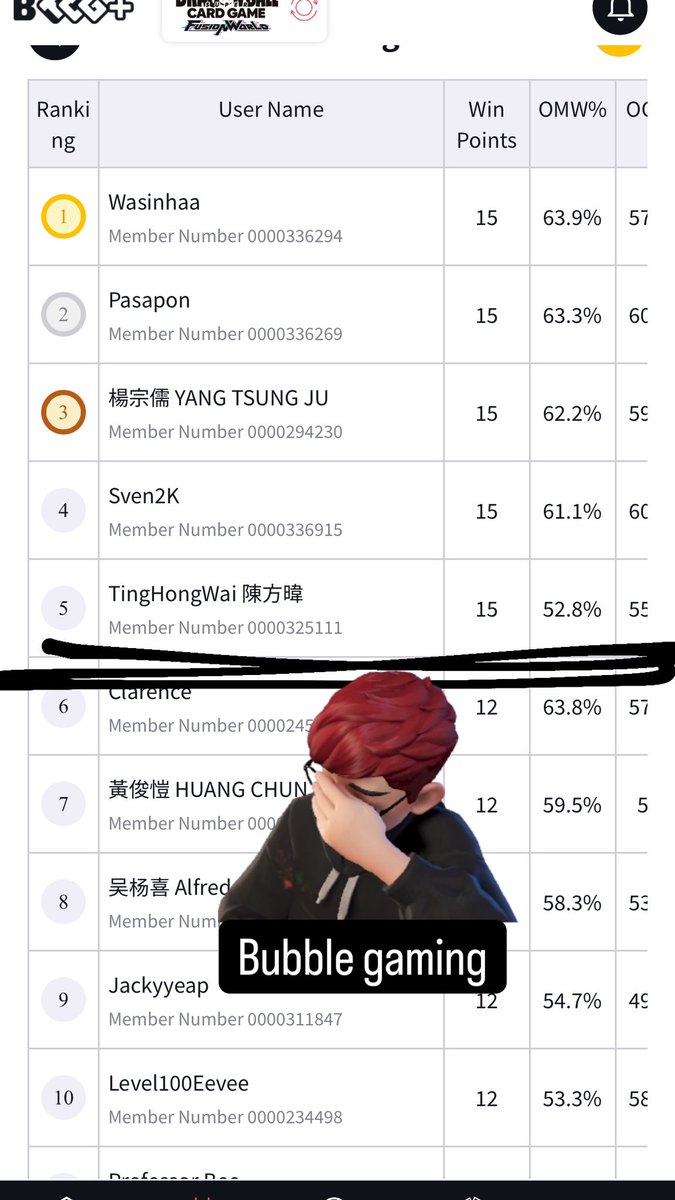 Dragonball Fusion World SG CS Wave1 
Deck Used : Mini Vegeta Blue

R1 : Yellow Vegeta 🅾️
R2 : Yellow Majin Evil 🅾️
R3 : Green Android ❌
R4: Haloku 🅾️
R5 :  Yellow Majin 🅾️
R6 : Green Brolly 🅾️

Whiff Top 4 Cut lmao Bubble Man