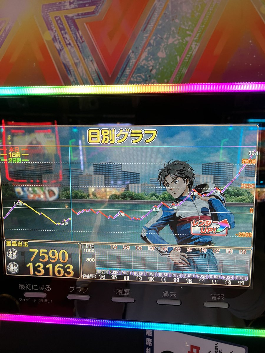 久しぶりのスロット楽しかった🎰

逆襲の帝王から4000枚ゲットで、
最終7500枚回収😊

途中からで投資は2kやったから、
大勝ち😆😆

これで旅行行けるぜ！