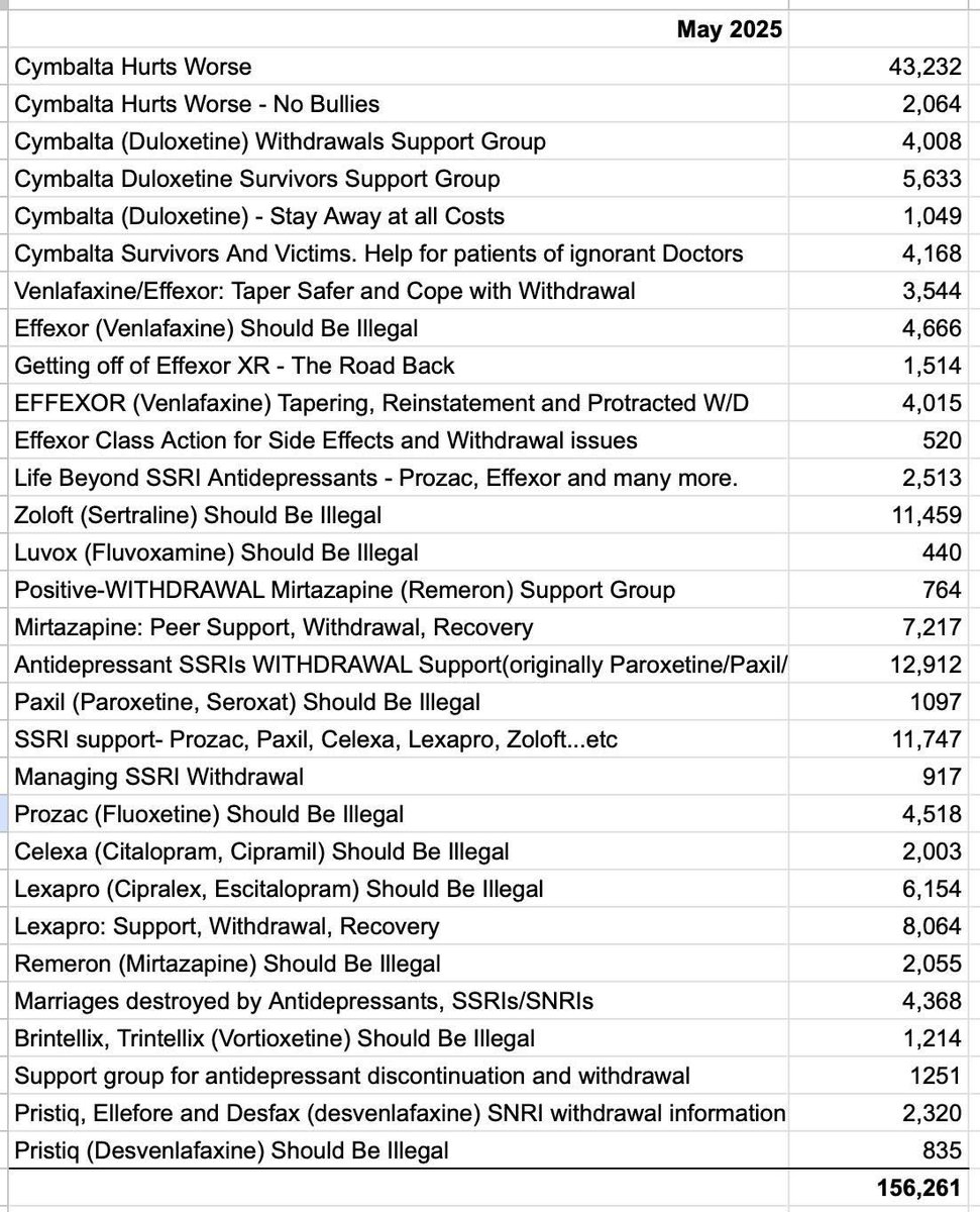 Psychiatry says “antidepressant withdrawal is rare, short in duration and self-limiting.” Patients are going in droves to seek help since the field continues to ignore wd as a FACT for many. Below 👇 current numbers in withdrawal support groups.