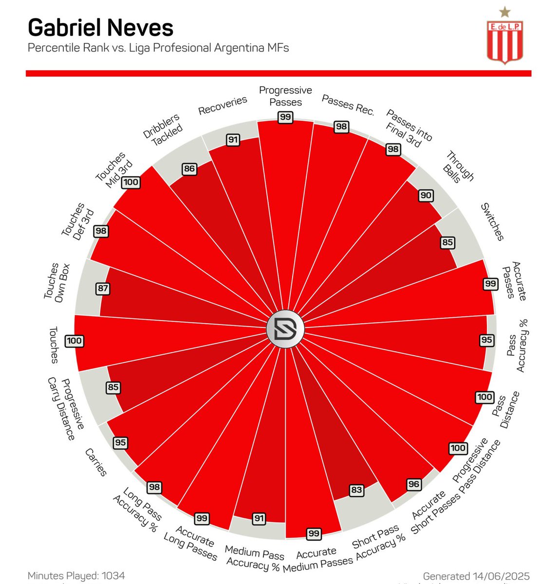 ⚔️🇺🇾 [GRÁFICO DE PERCENTILES | STREAMLIT] 

🎩 Gabriel Neves entre TODOS los volantes del Apertura 2025:
