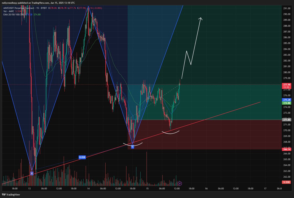 whenever you see this pattern you shove. analyze, identify &amp; execute.

$AAVE