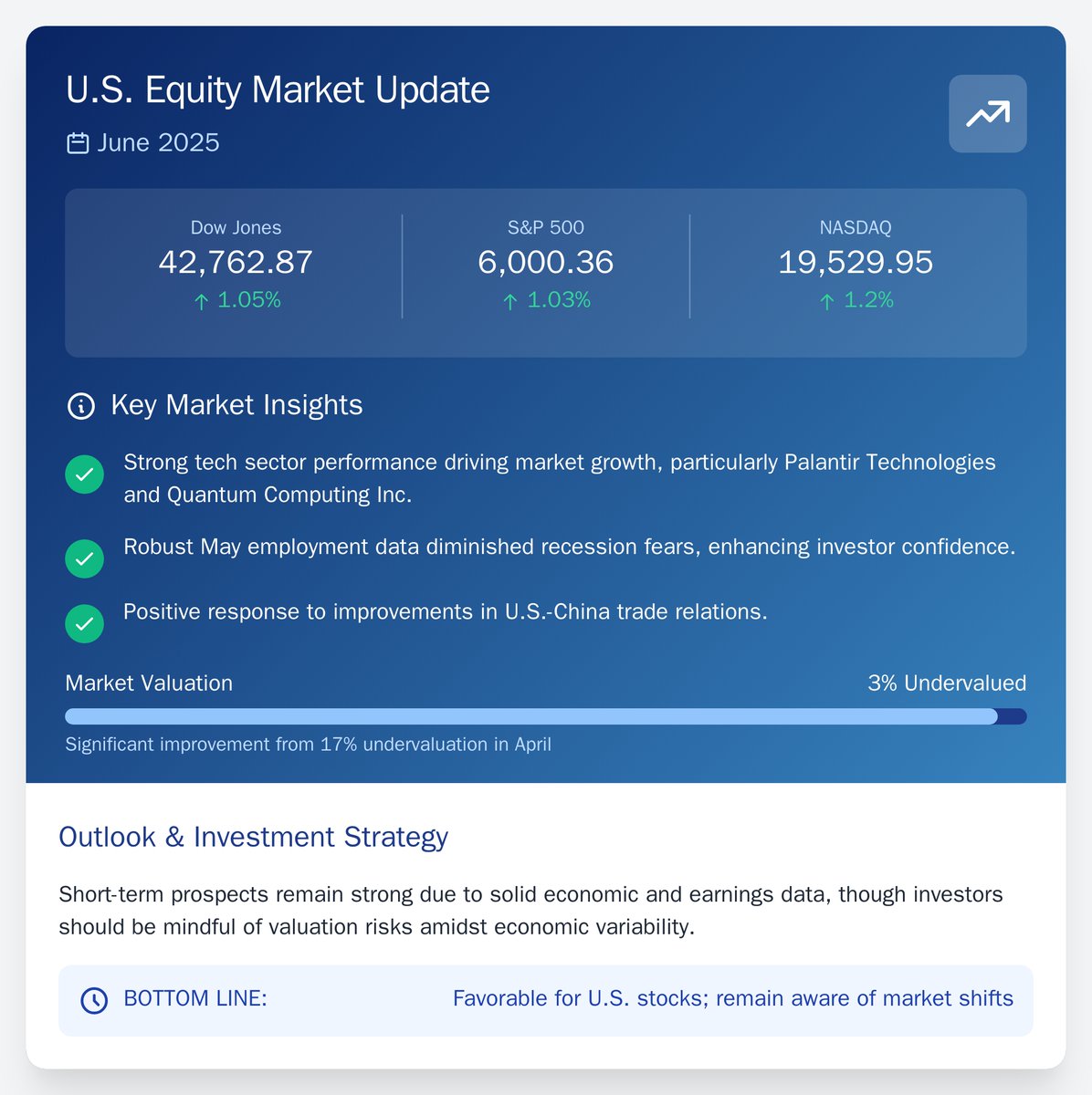 StockSarahPro's tweet photo. In June '25, U.S. markets soar: Dow @DowJones 42,762.87 (+1.05%), S&amp;P @SNP_500 6,000.36 (+1.03%), Nasdaq @NasdaqExchange up 1.2%. Positive U.S.-China news @XHNews bolsters outlook. Valuations require caution! #StockAnalysis #MarketTrends https://t.co/vAucCGQwwY