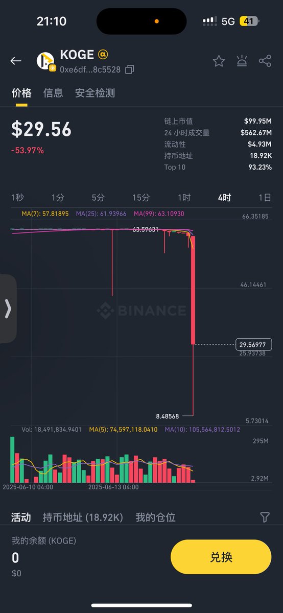 Ice_Frog666666's tweet image. 刷Alpha最担心的事情还是发生了，希望人没逝……

另外，如果你是刷Alpha的，面对这个情况，忍不住抄底的，我觉得你还是辞职去炒币吧，撸毛不适合你。