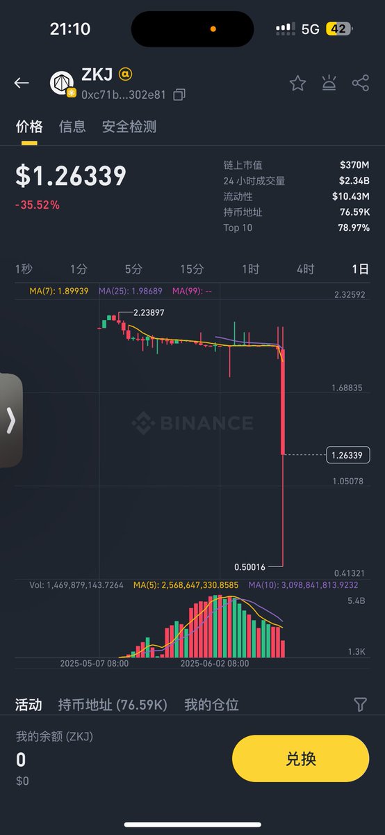 Ice_Frog666666's tweet image. 刷Alpha最担心的事情还是发生了，希望人没逝……

另外，如果你是刷Alpha的，面对这个情况，忍不住抄底的，我觉得你还是辞职去炒币吧，撸毛不适合你。