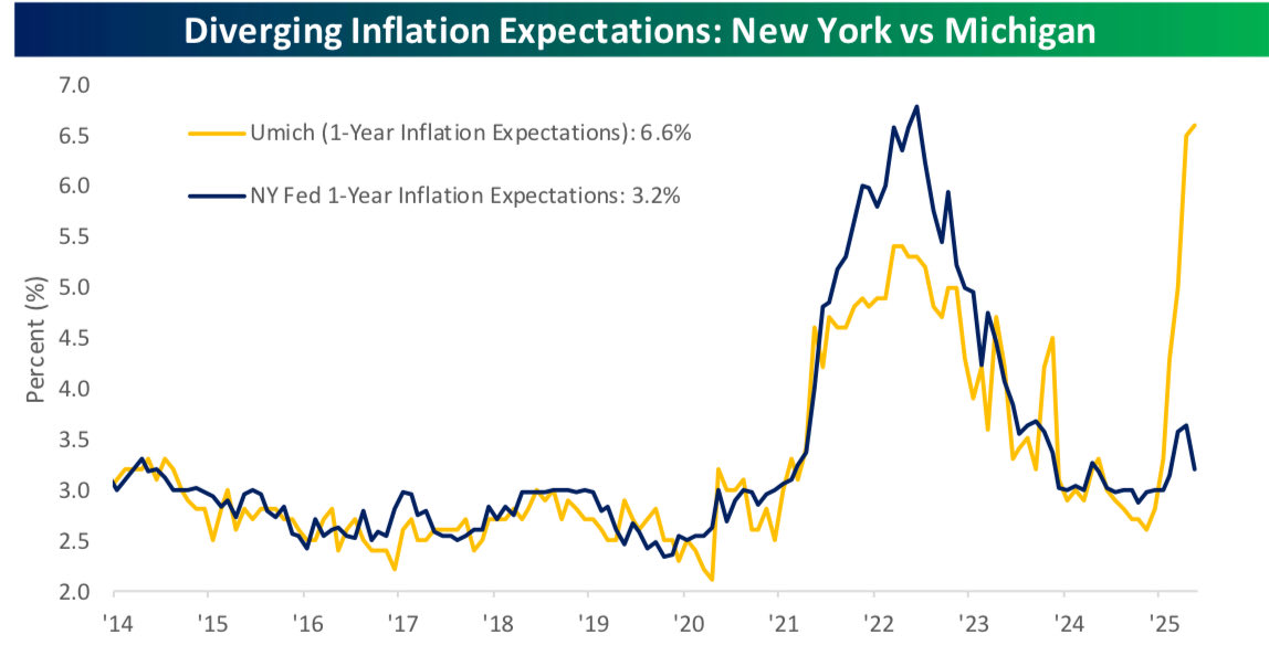 UMich vs. NY Fed one-year inflation expectations.  🤦‍♂️