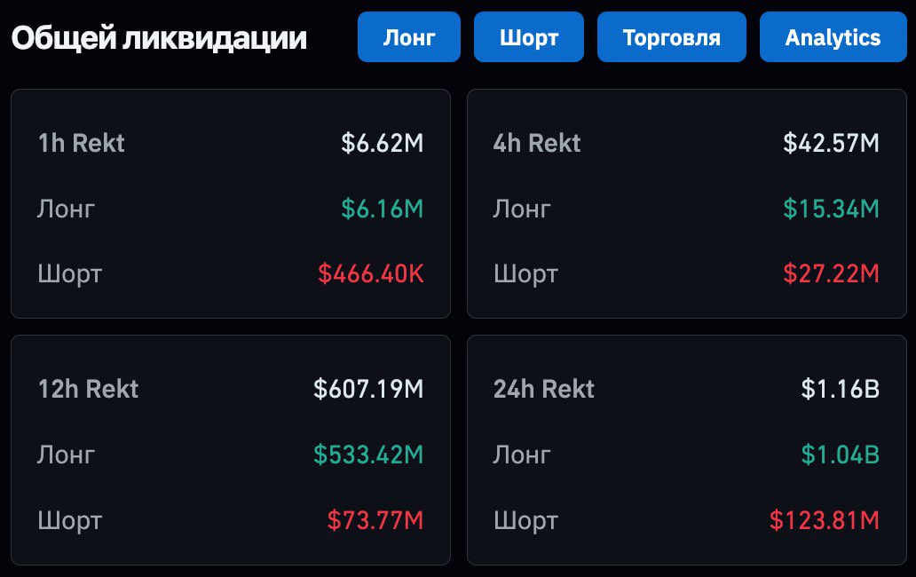 Dmitry1772354's tweet photo. Geopolitical tensions between Israel and Iran have triggered a massive sell-off in the crypto market, causing losses exceeding \$1 billion 💸 https://t.co/snhcKcoWSU