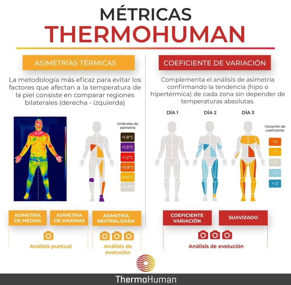 🚨🚨🚨🚨🚨🚨🚨🚨🚨💣 عاجل — ماركا :

ريال مدريد تعاقد هذا الأسبوع مع خافيير أرنايز و إسماعيل فرنانديز ضمن طاقمه التدريبي البدني

لكن لماذا تعاقد معهم ؟

هؤلاء هم من ابتكروا تقنية جديدة للوقاية من الإصابات تُسمى ThermoHuman.

تستخدم ThermoHuman الذكاء الاصطناعي و الكاميرات