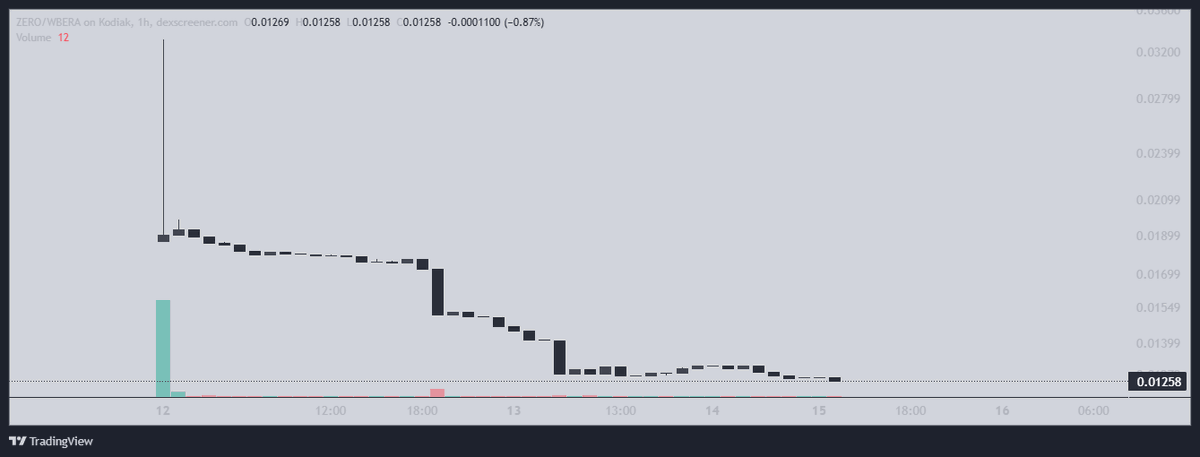 cryptoheh's tweet photo. STATE OF THINGS ON @berachain .

⬇️⬇️⬇️

Ponzi raised 400k+ in pre-deposits, with good UI and cross chain option (Hype, Arbitrum, BNBchain, Bera). But not telling anyone that launch will be on Bera. 

No exact launch time announced, launched at night in EU, all investors are down from -30% and more. 

twitter @its_all_zero suspended, web page marked malicious, chart down only. 

just curious, what bullish catalyst do you expect on this chain? 

from my POV you need an outstanding dAPP to gain traction, but who is gonna build here, if all eco builders were already fucked up? 

what should incentivize builders to come to @berachain ?  

PoL? its not working without liquidity. 
Liquidity? it will not come without bullish thesis. 
Bullish thesis? hard to imagine one. 

it might look like I'm dancing on the grave, which is true. But all issues were well known in the first month of mainnet, so there was lot of time to fix at least something. Never happened. 

berachain.