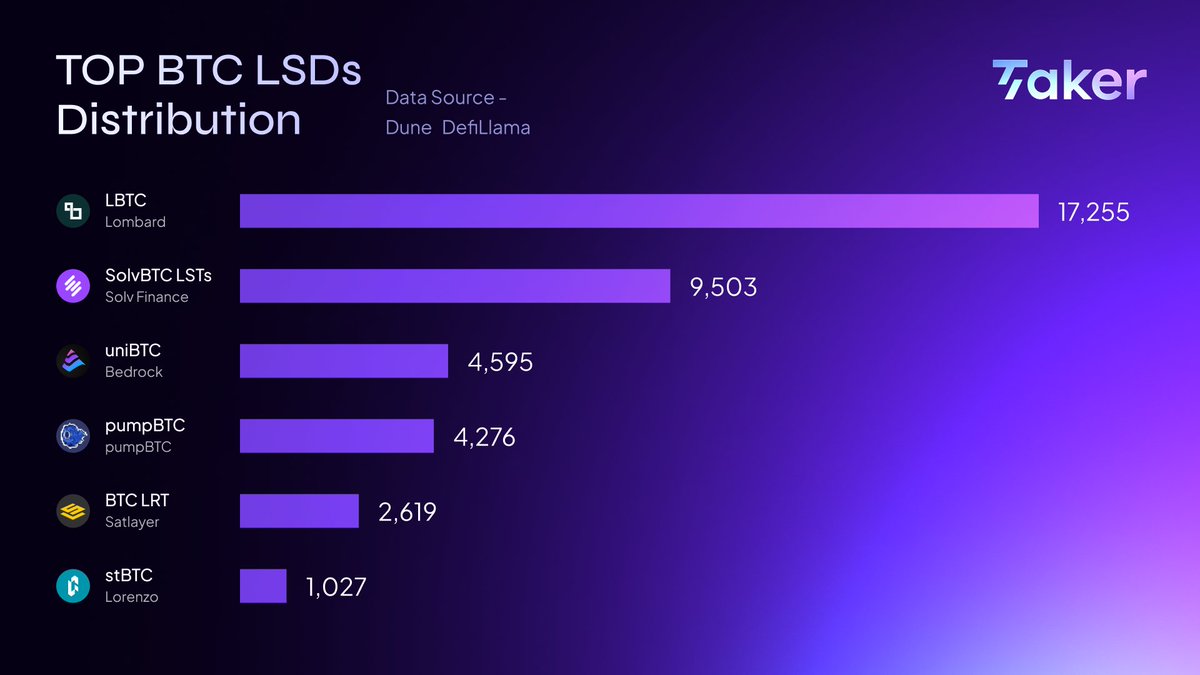 DeFi has always been the crown jewel of blockchain applications, with Ethereum giants like Aave, Uniswap, and Curve leading the charge. 

Now, &gt; 40,000 BTC LSDs are waiting to be unleashed, yet the BTC DeFi space still lacks a true leader. 

Taker, as the BTC Incentive Layer, is