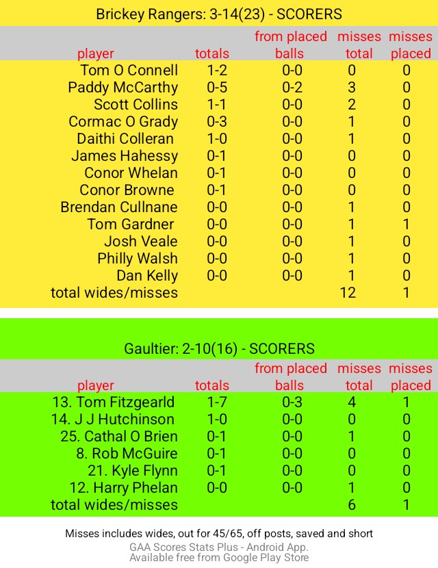 SCORERS
Full time
Brickey Rangers: 3-14(23)
Gaultier: 2-10(16)