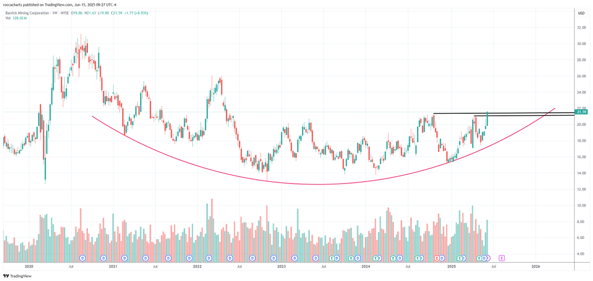 $B Barrick Mining. Piso redondeado. La semana que pasó cerró en 21.59 dólares, por encima de la zona de resistencia negra de 21.11-21.35 dólares.