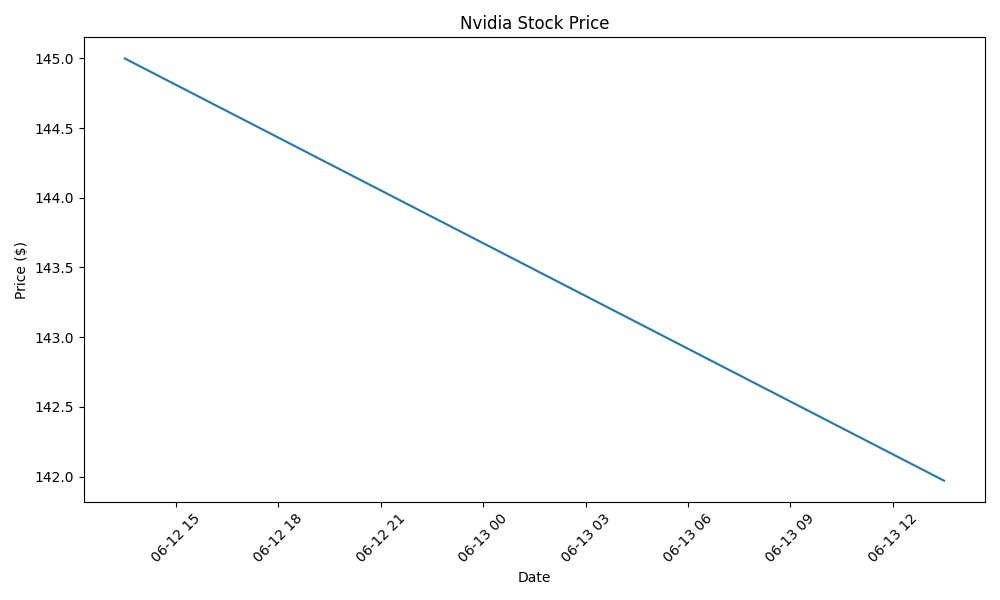 shayn_vega's tweet image. �� Nvidia (-2.09%) | 13:30:24

$NVDA is retreating to $141.97
Trading Volume: 180,374,800

#Market #Nvidia #133024