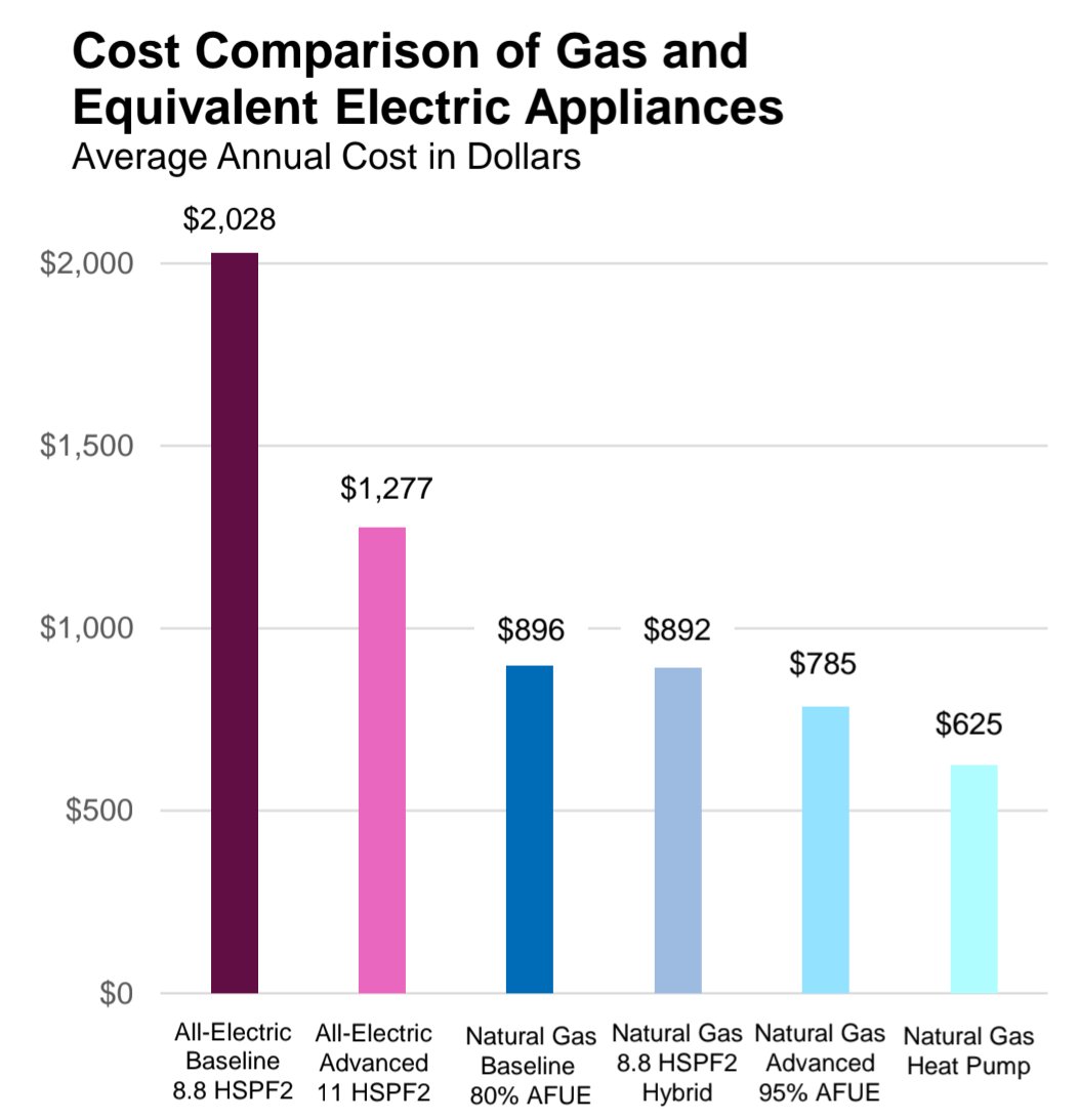 <a href="/AukeHoekstra/">AukeHoekstra</a> In the U.S., natural gas homes typically use less energy overall compared to the equivalent electric home. Energy costs are lower too. (Transportation not included here.)