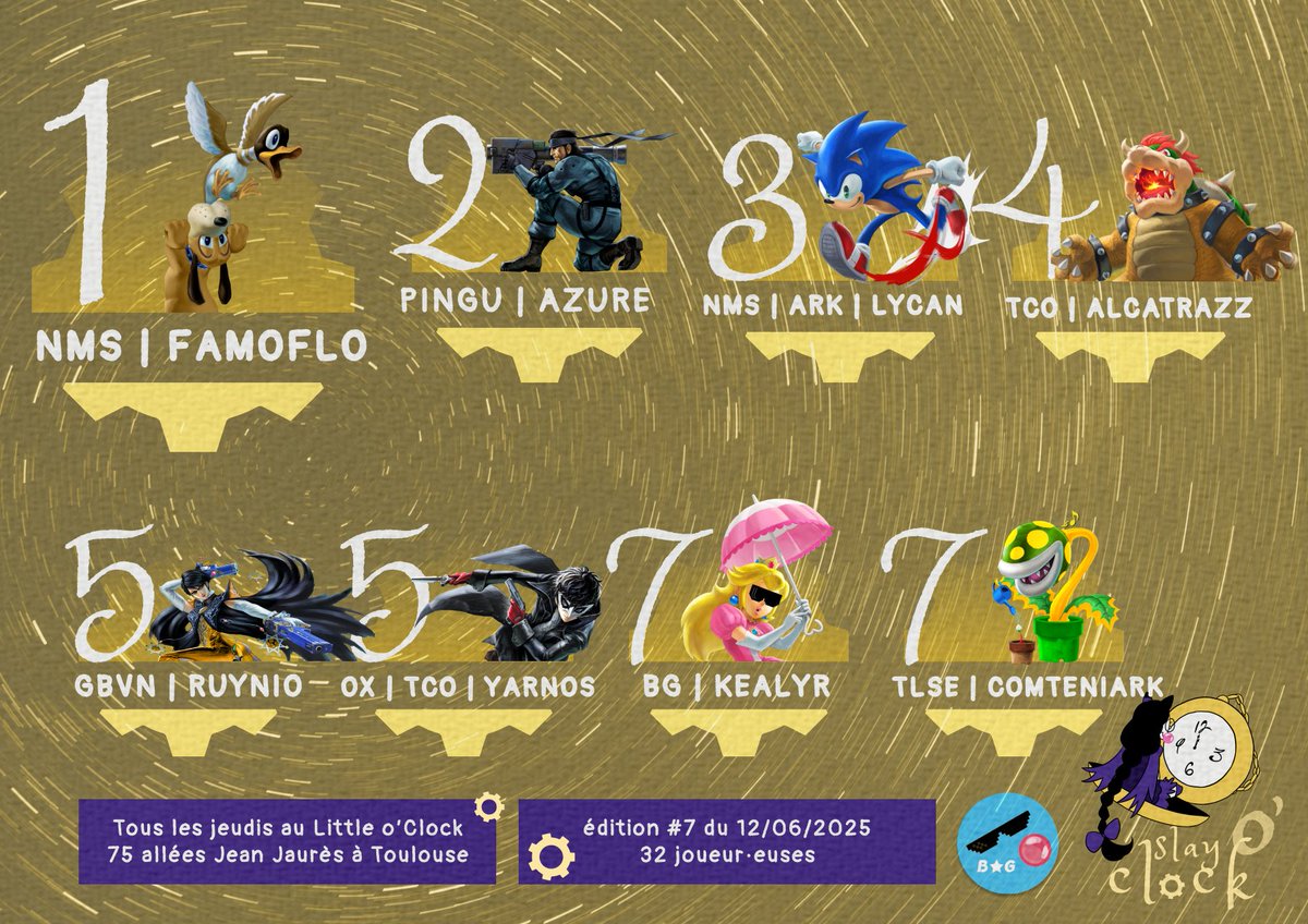 Bubble Gum (@bubblegumesport) on Twitter photo NMS | Famoflo s'impose dans un top 8 des plus diversifiés lors de cette 7ème édition du Slay o'Clock !
🥇<a href="/ElFamosoFloflo/">NMS | Famoflo</a>
🥈Azure
🥉<a href="/Lycan_SSBU/">Lycan</a>
4⃣ <a href="/Alcatrazz_ssbu/">Alcatrazz</a>
5⃣ <a href="/ruynio/">Ruynio 🇷🇪👾🏉</a> et <a href="/Yarnos_/">OX | Yarnos</a>
7⃣ <a href="/KealyrSSB/">B★G | Kealyr</a> et <a href="/ComteNiark1/">ComteNiark</a>
📌start.gg/tournament/sla… NMS | Famoflo s'impose dans un top 8 des plus diversifiés lors de cette 7ème édition du Slay o'Clock !
🥇<a href="/ElFamosoFloflo/">NMS | Famoflo</a>
🥈Azure
🥉<a href="/Lycan_SSBU/">Lycan</a>
4⃣ <a href="/Alcatrazz_ssbu/">Alcatrazz</a>
5⃣ <a href="/ruynio/">Ruynio 🇷🇪👾🏉</a> et <a href="/Yarnos_/">OX | Yarnos</a>
7⃣ <a href="/KealyrSSB/">B★G | Kealyr</a> et <a href="/ComteNiark1/">ComteNiark</a>
📌start.gg/tournament/sla…