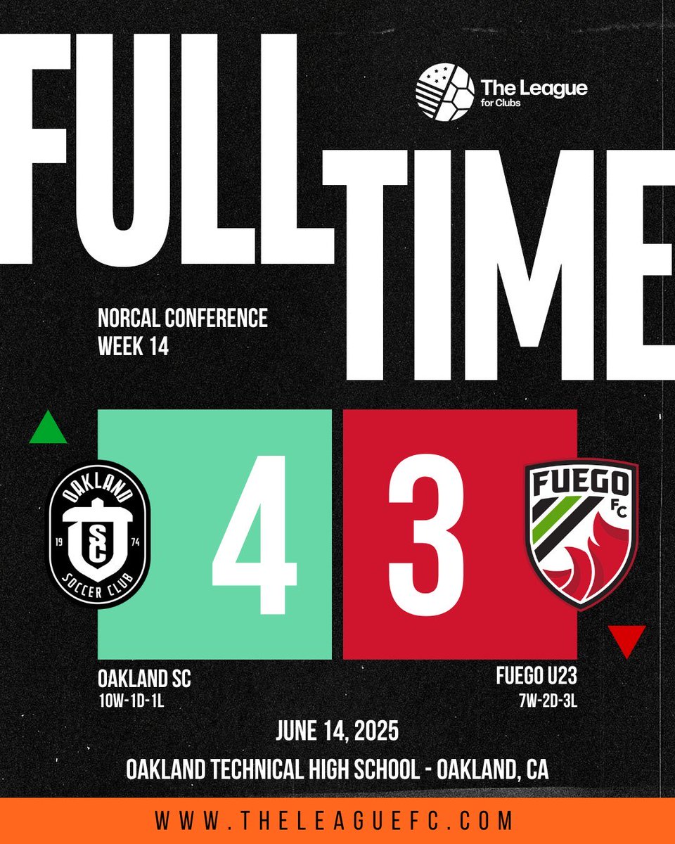 Alexander Johnson (@ajohnsonsports) on Twitter photo What a comeback by <a href="/Oakland_SC/">Oakland Soccer Club</a> over <a href="/fuego_futbol/">Fuego FC</a> last night as they came back from 3-0 down to win the game.
📸: <a href="/TheLeague_fC/">The League For Clubs</a> What a comeback by <a href="/Oakland_SC/">Oakland Soccer Club</a> over <a href="/fuego_futbol/">Fuego FC</a> last night as they came back from 3-0 down to win the game.
📸: <a href="/TheLeague_fC/">The League For Clubs</a>